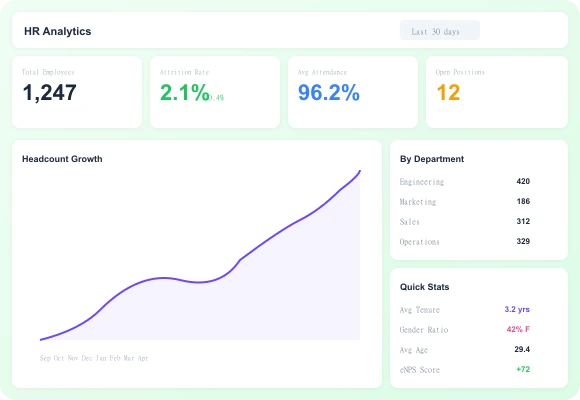 HR analytics dashboard showing headcount growth employee metrics and department breakdown