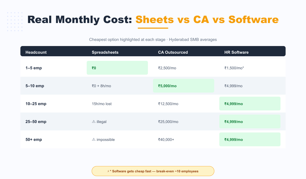 Real monthly cost comparison — spreadsheets vs CA outsourced vs HR software at every company stage