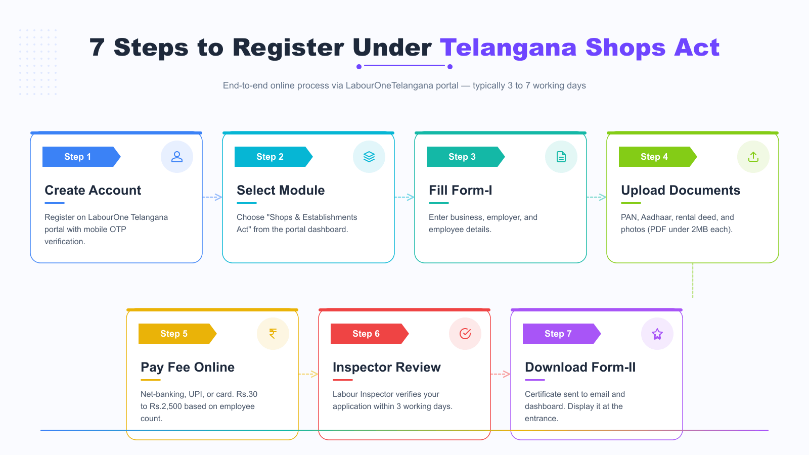 7 steps to register under Telangana Shops and Establishments Act via LabourOneTelangana portal