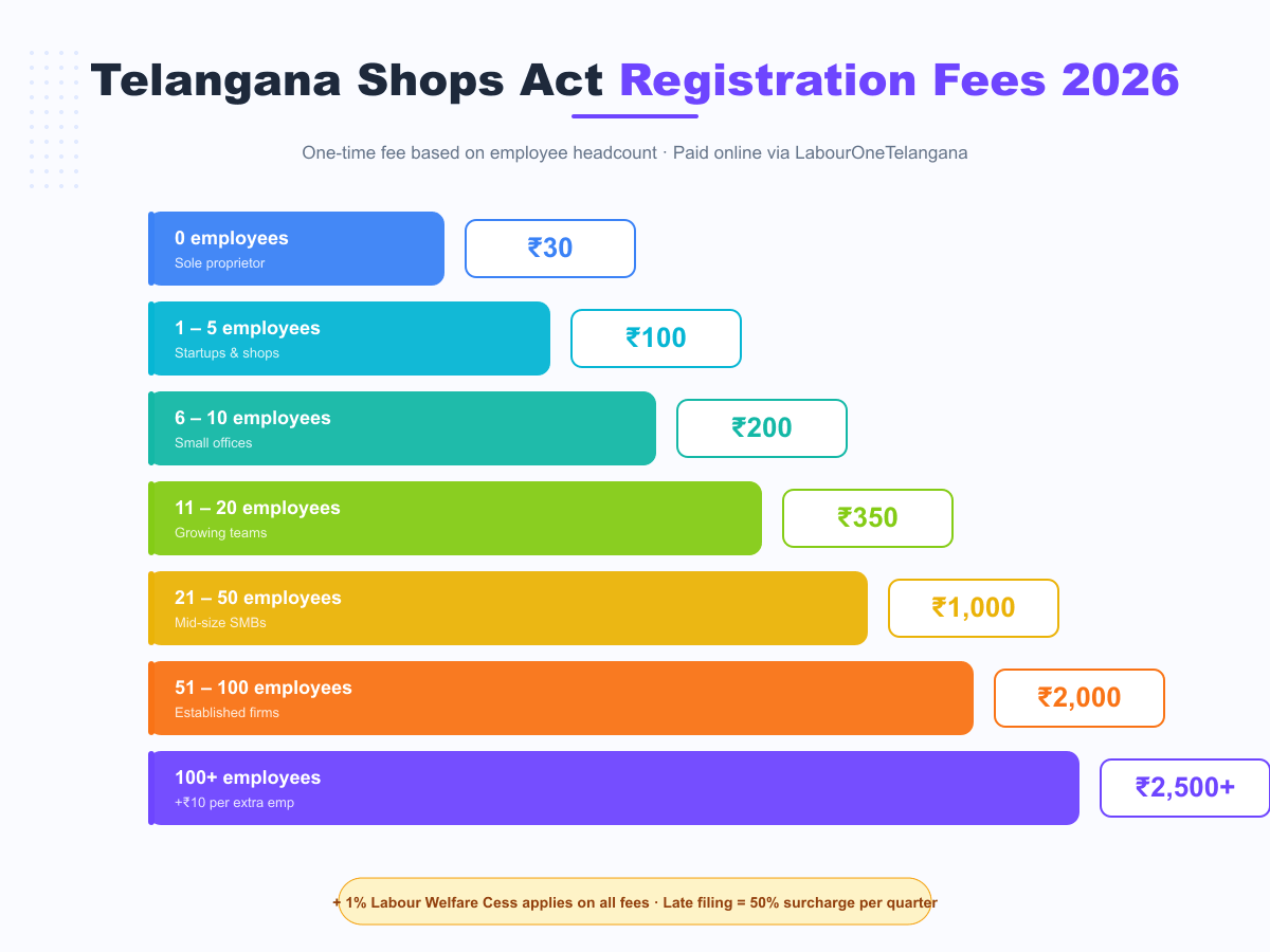 Telangana Shops Act registration fees 2026 by employee count — from Rs 30 to Rs 2,500+