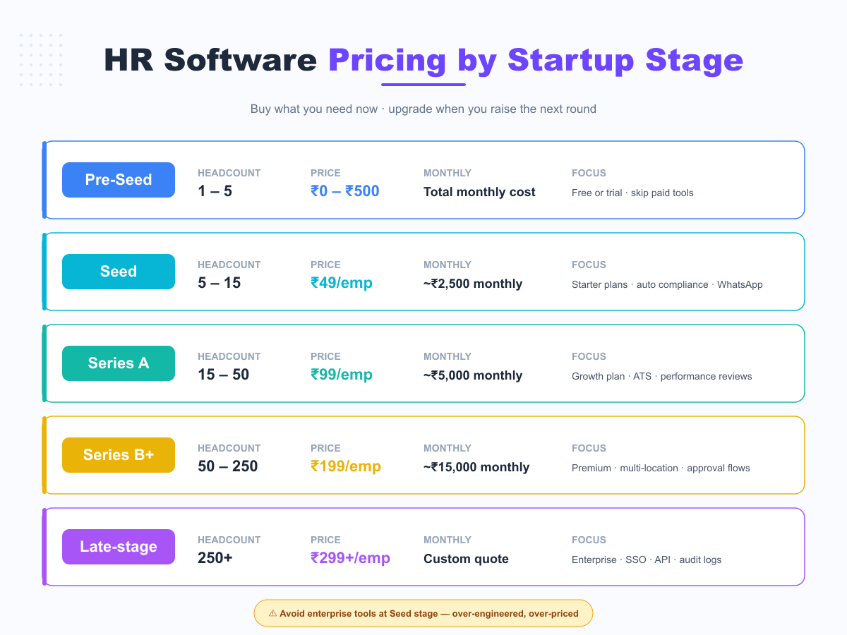 HR software pricing for Hyderabad startups by funding stage — pre-seed to late-stage