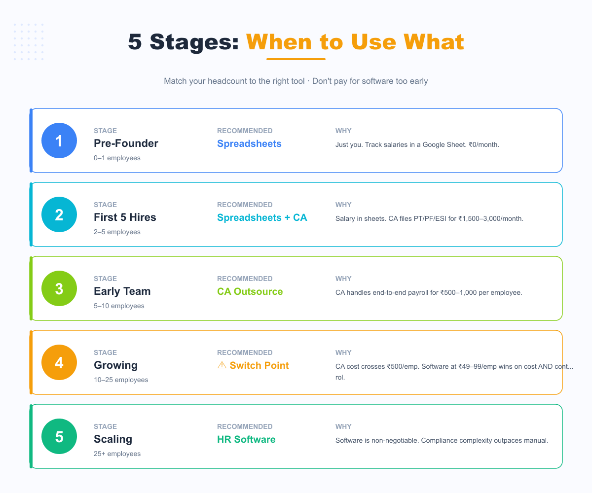 5 stages of company growth and the right HR tool for each stage from spreadsheets to software